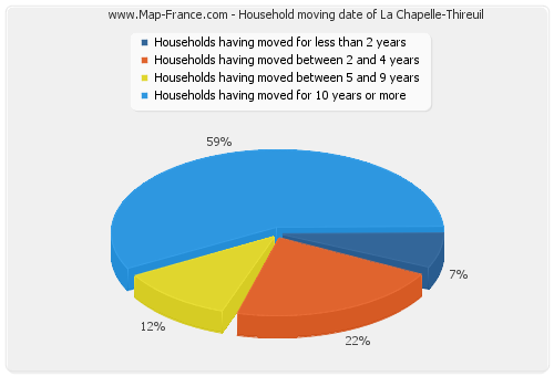 Household moving date of La Chapelle-Thireuil